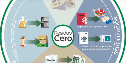El Grupo El Corte Inglés obtiene el certificado Residuo Cero en varias instalaciones