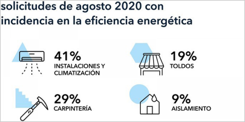 El último informe de habitissimo refleja un aumento de las obras de eficiencia energética