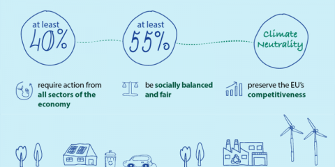 El Consejo Europeo acuerda la reducción del 55% de emisiones GEI para 2030