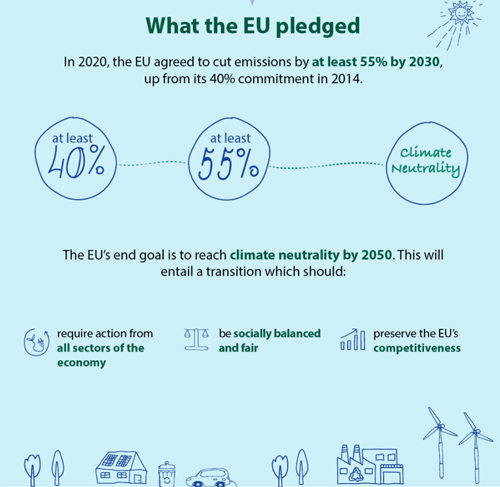 reducción del 55% de GEI para 2030 de la UE