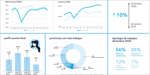 Diciembre cierra con un aumento del 10% en las reformas, según el último informe de habitissimo