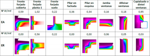 Coeficiente de conductividad térmica de los puentes térmicos y perfiles isotérmicos generados con Therm, del estado actual EA y de la propuesta de rehabilitación ER.