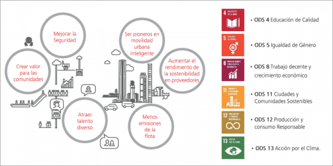 Schindler prioriza 6 ODS en su estrategia de sostenibilidad para reducir su impacto ambiental