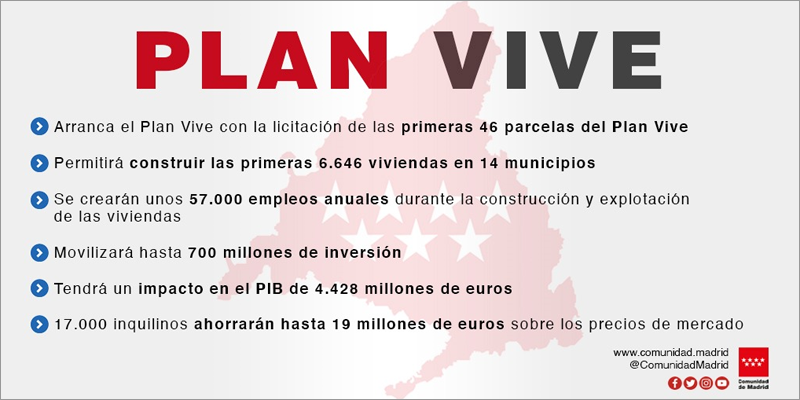 lista de objetivos del Plan Vive Madrid 