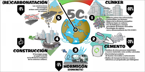 La industria cementera presenta la hoja de ruta para la neutralidad climática en 2050