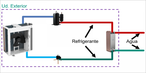Los refrigerantes naturales y las bombas de calor compactas, el presente y el futuro en la climatización residencial – La solución idónea tras la IF-20