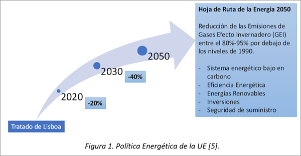 Figura 1. Política Energética de la UE [3].