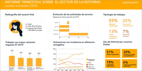 habitissimo revela en su informe trimestral cómo se recupera el sector de la reforma y rehabilitación