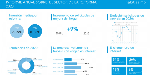 Apuesta por el confort y la eficiencia energética en las viviendas, según el último informe anual de habitissimo