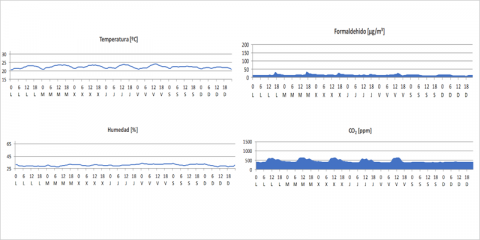 La monitorización de la calidad del aire interior como herramienta de evaluación y mejora de la salubridad de un espacio