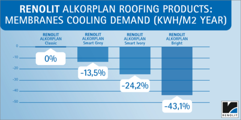 La impermeabilización de cubiertas con Renolit Alkorplan Bright permite más de un 40% de ahorro energético