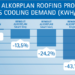 La impermeabilización de cubiertas con Renolit Alkorplan Bright permite más de un 40% de ahorro energético