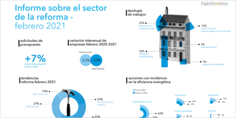 La demanda de la reforma del hogar continúa aumentando en febrero, según datos de habitissimo