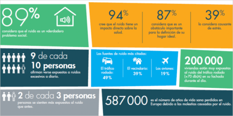 La Guía Práctica sobre el Ruido de Knauf Insulation explica cómo combatir la contaminación acústica