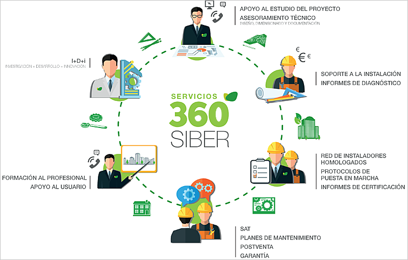 Servicios de Siber 