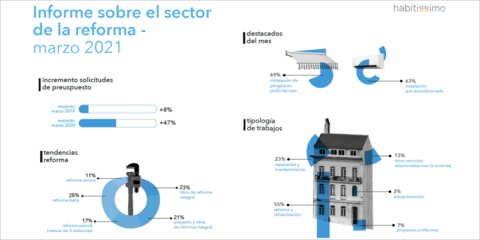 El último informe de habitissimo revela las tendencias en las reformas en los hogares españoles