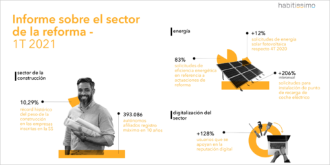Más del 80% de las reformas tienen incidencia en la eficiencia energética, según habitissimo