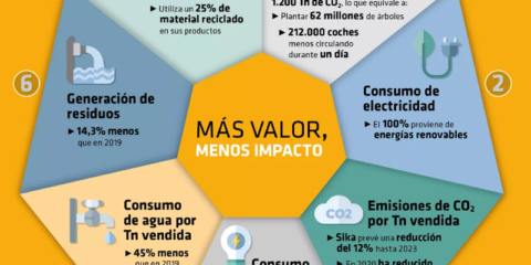 Sika logra importantes reducciones de las emisiones de CO2 y de su consumo energético en 2020