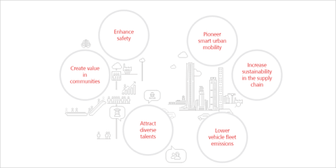 Schindler establece sus objetivos de reducción de emisiones mediante energías renovables y residuo cero