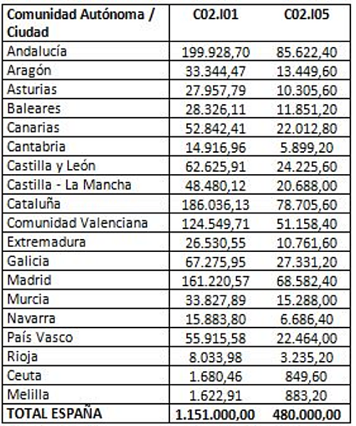 Tabla con la distribución de los fondos 