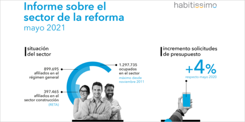 El último informe de habitissimo refleja un aumento de las solicitudes de reforma de viviendas en mayo
