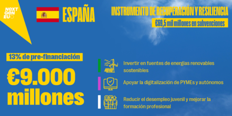 España recibe 9.000 millones de euros de los fondos europeos para impulsar el Plan de Recuperación