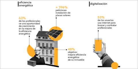 habitissimo refleja en su segundo informe trimestral el aumento de actuaciones de eficiencia energética