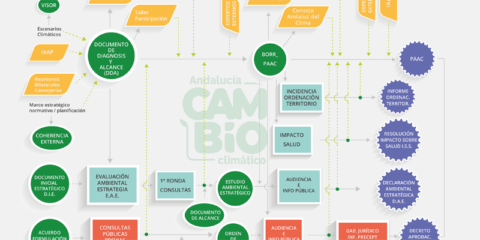 Aprobado el Plan Andaluz de Acción por el Clima con más de 150 medidas frente al cambio climático