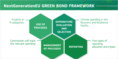 Una herramienta virtual ofrece información sobre las asignaciones de los bonos verdes en la UE