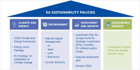 Aprobado el reglamento de la CE sobre divulgación relacionada con la sostenibilidad en el sector financiero
