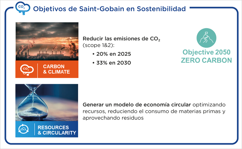 Disminución de emisiones de CO2 de Saint-Gobain Glass