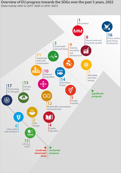 Progreso hacia los ODS en un contexto de la UE