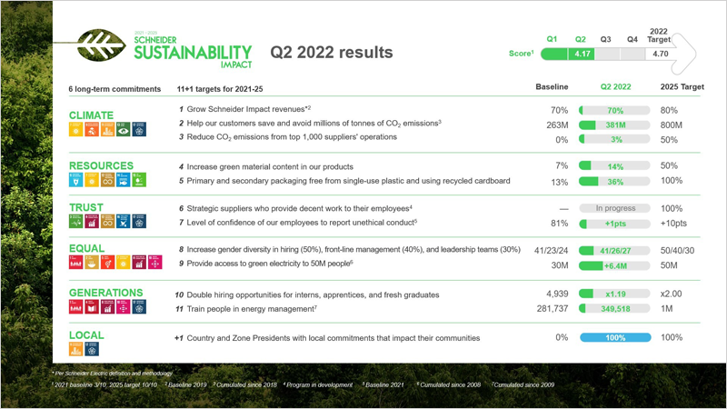 Schneider Electric avanza con paso firme hacia sus objetivos de sostenibilidad para 2025