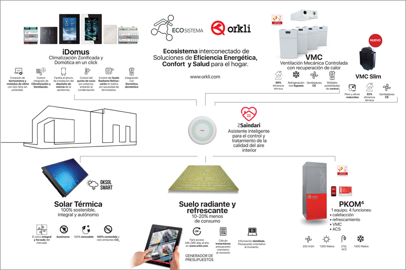 Ecosistema Orkli