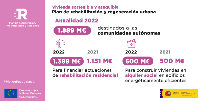Acuerdo de distribución de 1.889 millones de euros para rehabilitación residencial y vivienda social