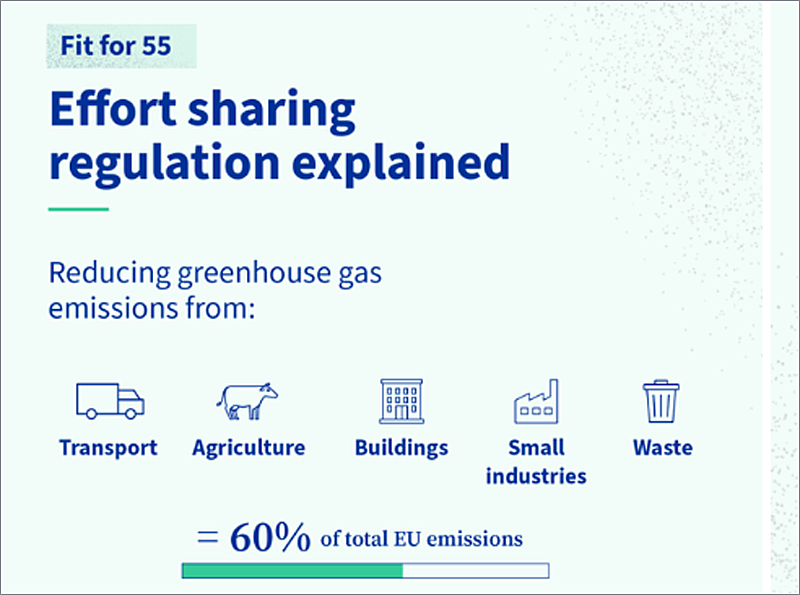 La UE refuerza los objetivos de la reducción de emisiones para los Estados miembros