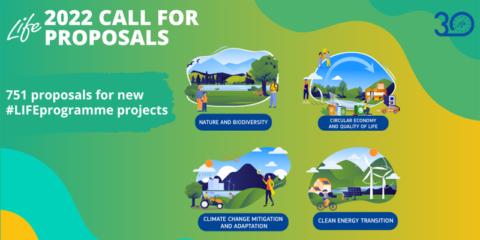 La convocatoria LIFE 2022 recibe 751 propuestas para proyectos de acción climática y medio ambiente