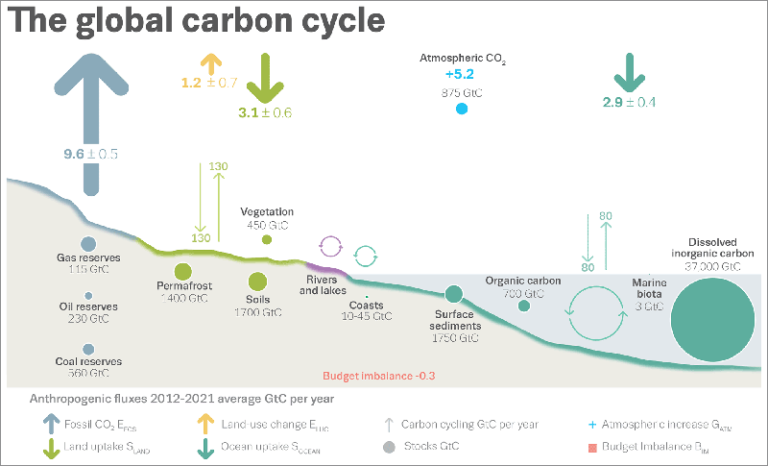 El Informe Global Carbon Budget 2022 Revela Las últimas Tendencias En Las Emisiones Globales 5786