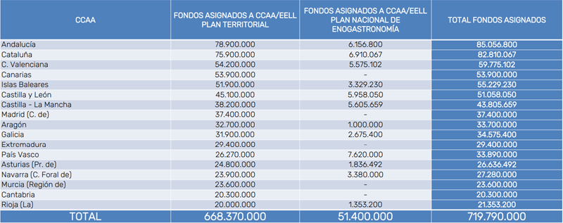 Reparto territorial de la convocatoria extraordinaria de Planes de Sostenibilidad Turística 2022