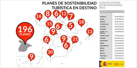 Aprobados 196 Planes de Sostenibilidad Turística en Destino con una inversión de 719,79 millones