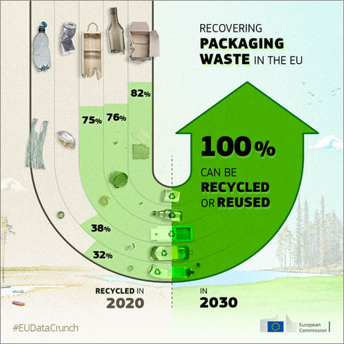 La Comisión Europea propone nuevas normas sobre envases para reducir los residuos un 15% en 2040