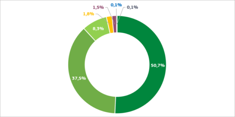 La Comisión Europea publica el primer informe de asignación de Bonos Verdes Next Generation EU
