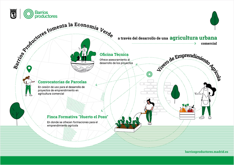 Convocatoria de acceso a los servicios del Vivero de iniciativas para el emprendimiento en agricultura urbana