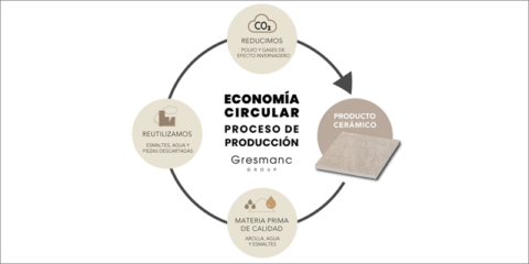 Gresmanc Group centra sus esfuerzos en la economía circular para minimizar el impacto ambiental