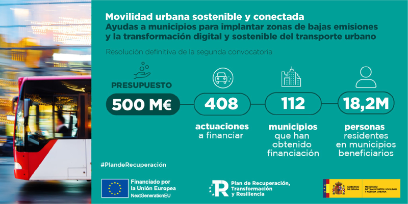 Mitma adjudica 500 millones de euros a 112 municipios para descarbonizar sus núcleos urbanos y fomentar la movilidad sostenible