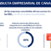 El informe de implantación de los ODS en las empresas canarias muestra su avance en sostenibilidad