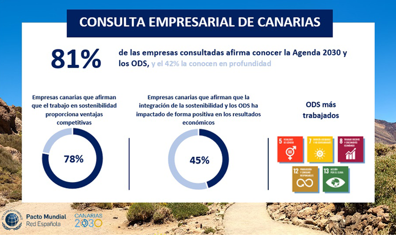 El Informe De Implantación De Los ODS En Las Empresas Canarias Muestra ...