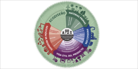 El Espacio Fundación ICO acoge una jornada sobre la arquitectura en la transición a la economía circular