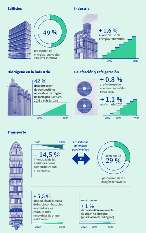 El Consejo Europeo adopta la nueva Directiva sobre Fuentes de Energía Renovables