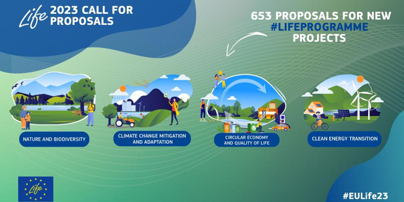 Las convocatorias 2023 del Programa LIFE han recibido 653 propuestas de toda la UE